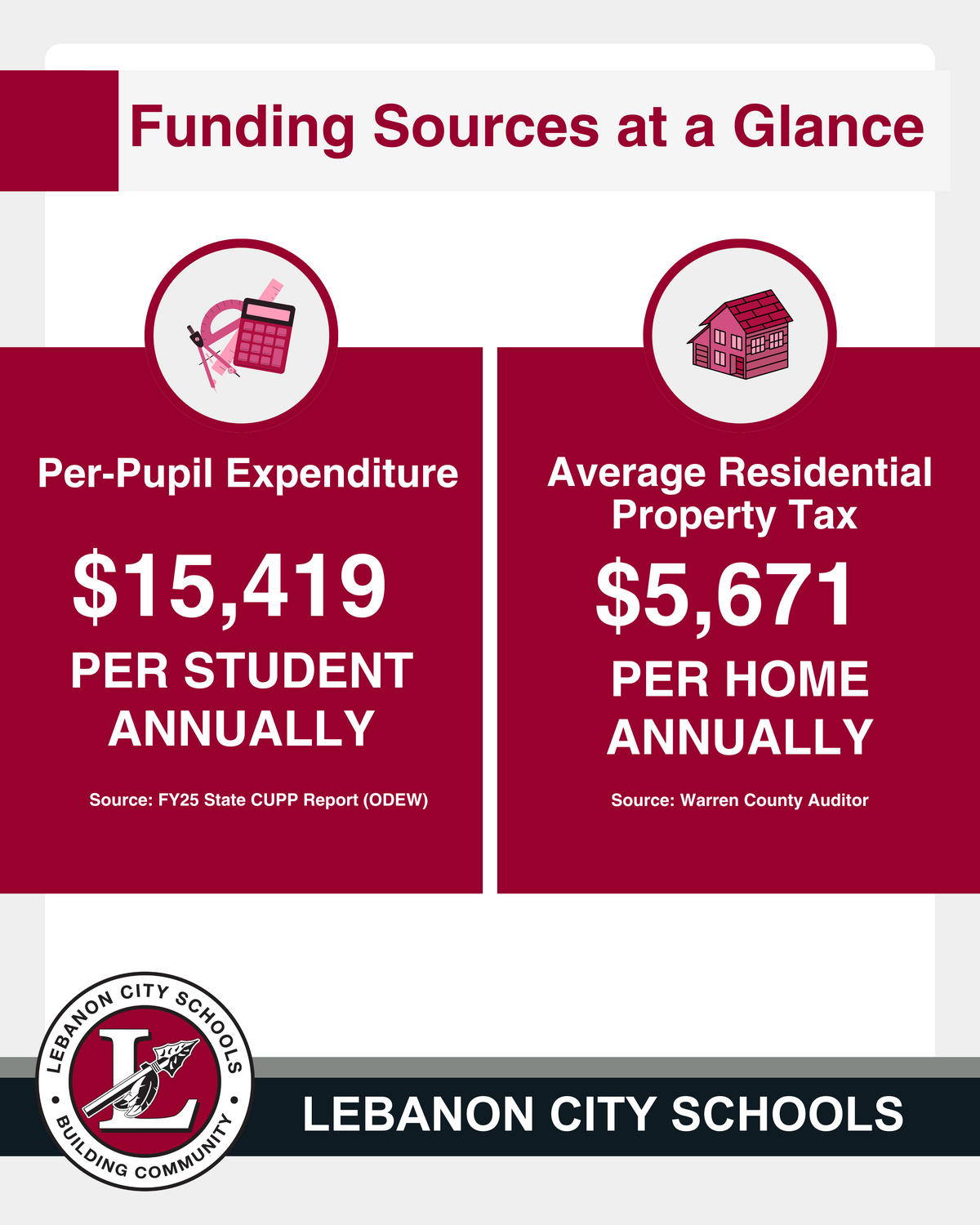 Per Pupil Expenditure